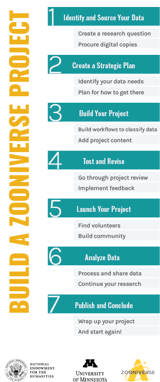 A graphic representing 7 high-level steps required to build a Zooniverse project, entitled “Build a Zooniverse Project.” It reads: Step 1: Identify and Source Your Data. 1a) Create a research question, 1b) Procure digital copies. 2: Create a strategic plan. 2a) Identify your data needs, 2b) Plan for how to get there. 3) Build your project. 3a) Build workflows to classify data, 3b) Add project content. 4) Test and revise. 4a) Go through project review, 4b) Implement feedback. 5) Launch your project. 5a) Find volunteers, 5b) Build community. 6: Analyze Data. 6a) Process and share data, 6b) Continue your research. 7: Publish and conclude. 7a) Wrap up your project, 7b) And start again! Below the table are 3 institutional logos: the National Endowment for the Humanities, the University of Minnesota, and Zooniverse overlaid on the Adler Planetarium icon.