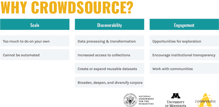 A table entitled ‘Why Crowdsource?’. It lists 3 main categories: Scale, Discoverability, and Engagement. Under Scale, it reads: 1) Too much to do on your own, 2) Cannot be automated. Under Discoverability: 1) Data processing and transformation, 2) Increased access to collections, 3) Create or expand reusable datasets, 4) Broaden, deepend and diversify corpora. Under Engagement: 1) Opportunities for exploration, 2) Encourage institutional transparency, 3) Work with communities. Below the table are 3 institutional logos: the National Endowment for the Humanities, the University of Minnesota, and Zooniverse overlaid on the Adler Planetarium icon.